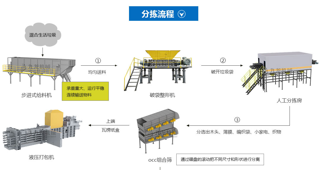 生活垃圾分揀處理設備分揀流程 生活垃圾分揀處理設備分揀流程
